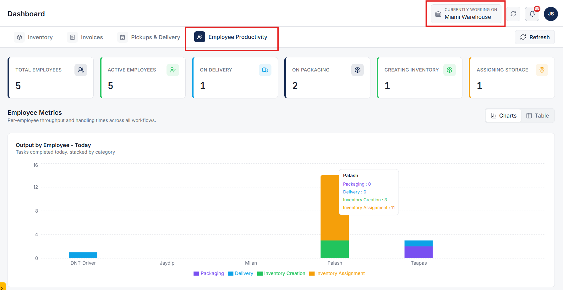 Employee Productivity & Floor Activity Dashboard View